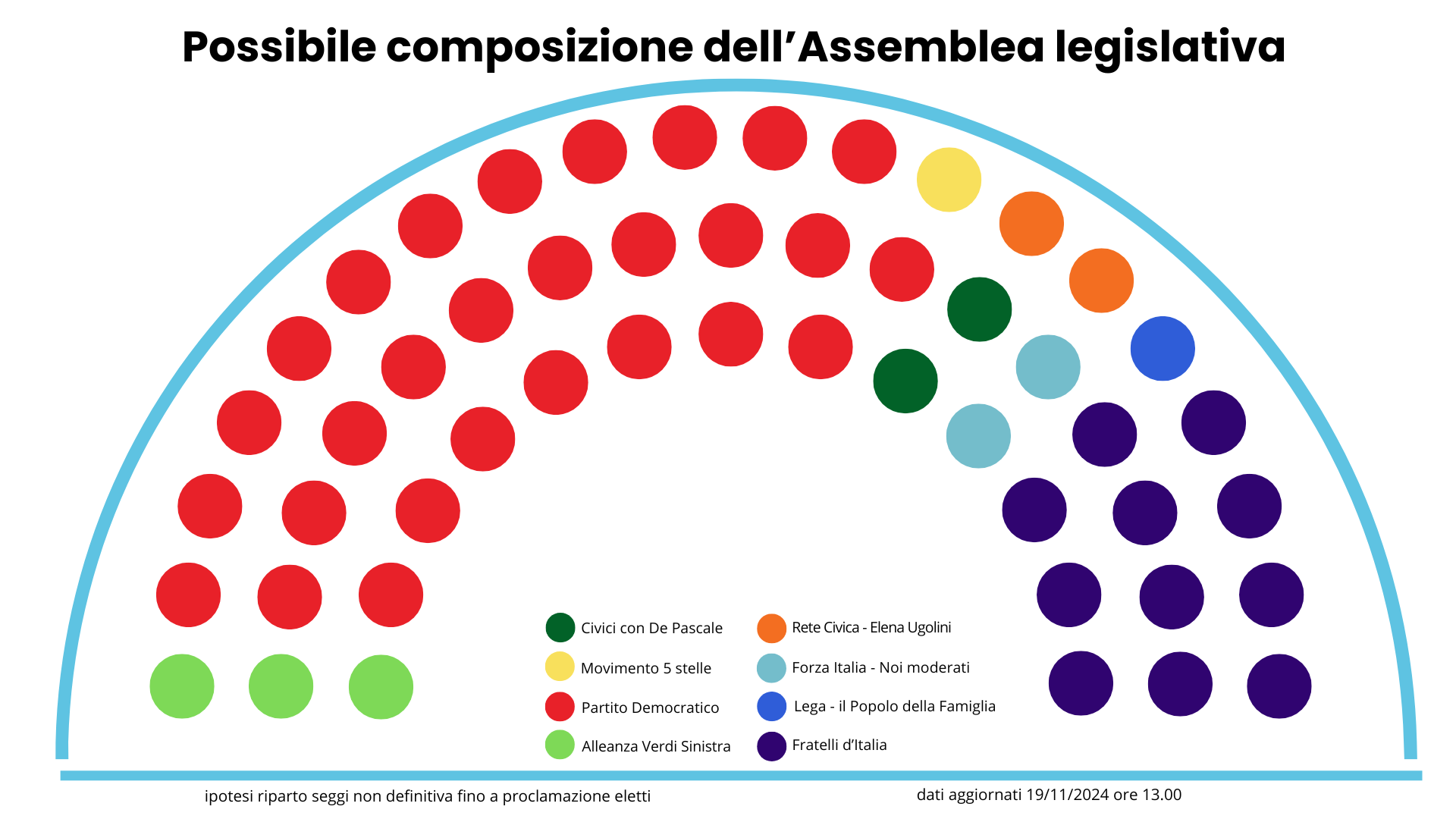 Immagine di emiciclo rappresentativo della possibile composizione dell’Assemblea legislativa. I diversi colori rappresentano le diverse liste